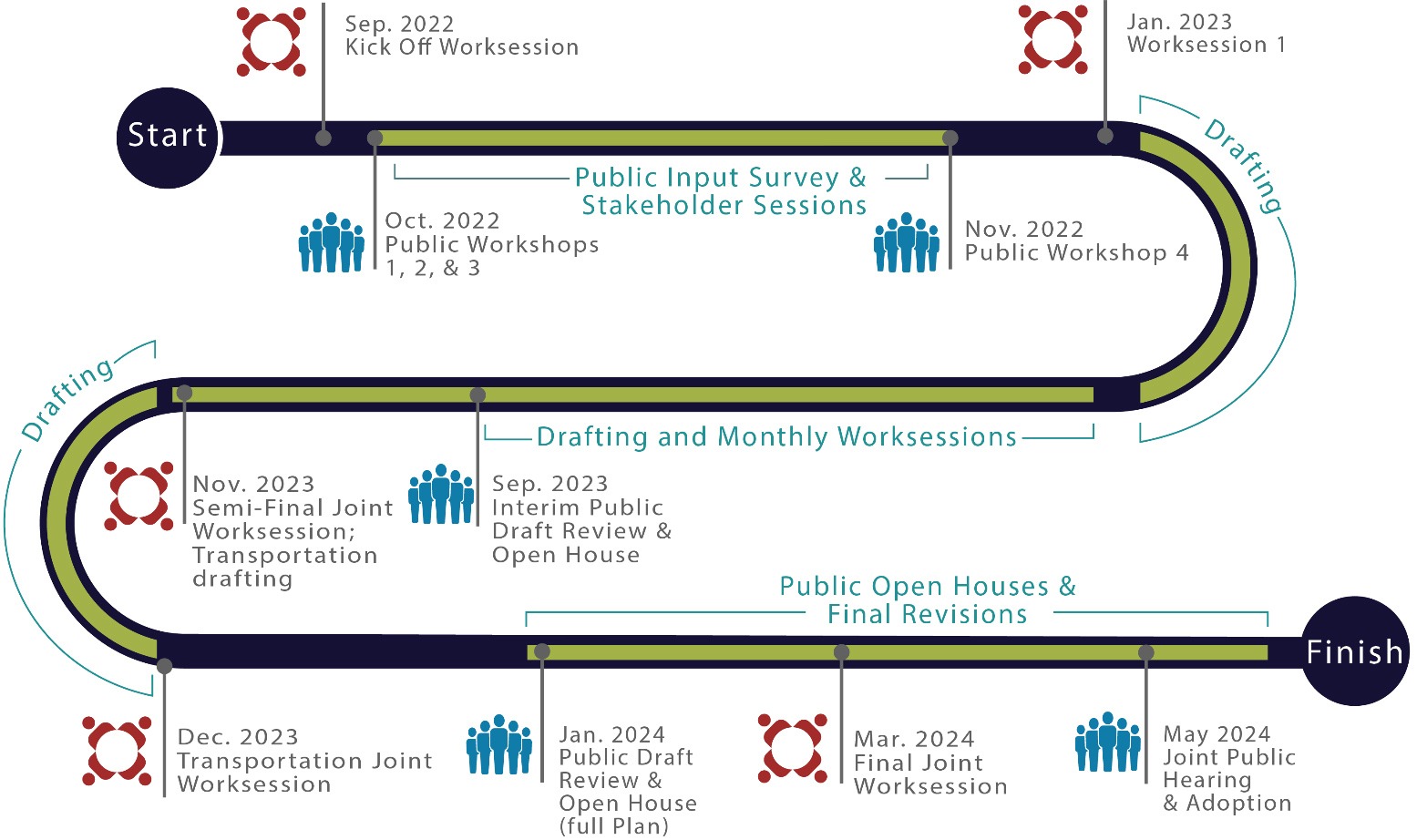Chart showing the timeline for the update and opportunities for public input.