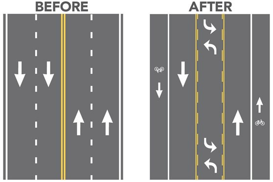 A graphic showing one way a road configuration can happen where a four-lane highway is converted to a two-lane highway with a center turn lane and dedicated bike lanes in both direction.