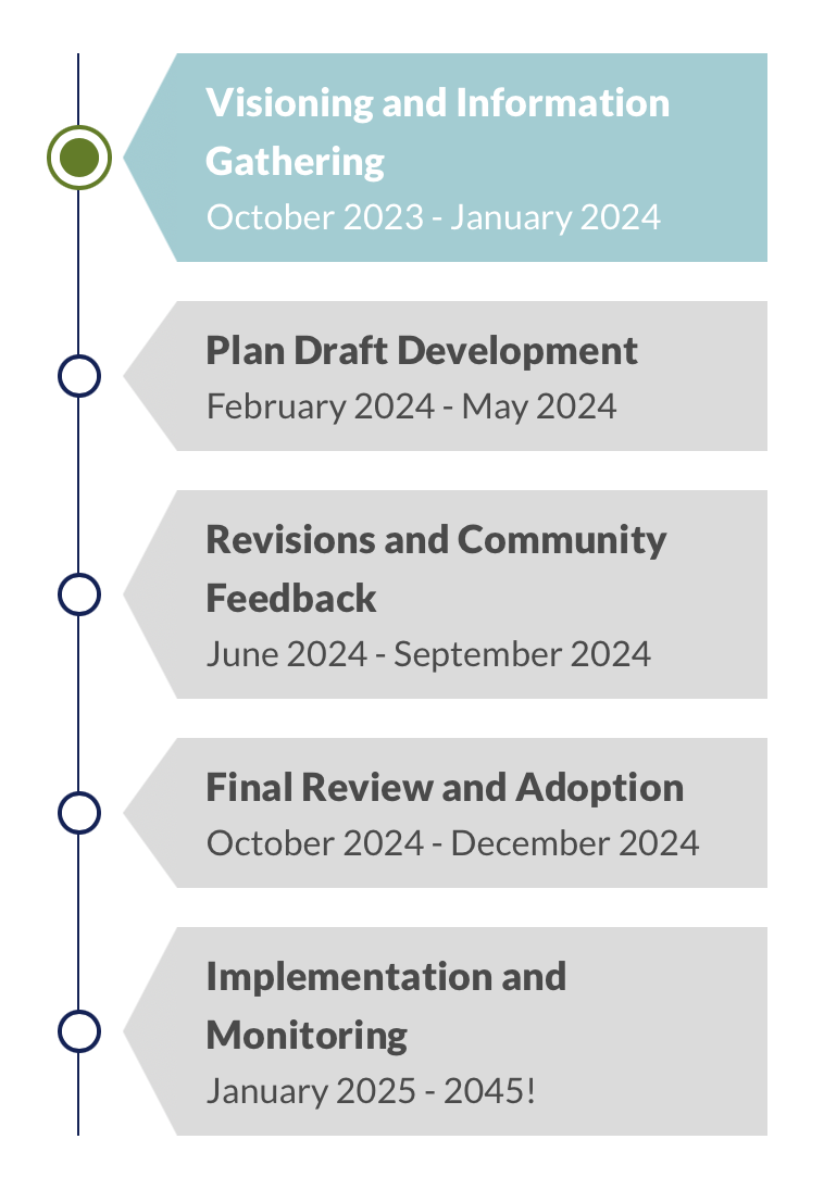 A timeline graphic depicting phases of the comprehensive plan update beginning with the current phase Visioning and Information Gathering.