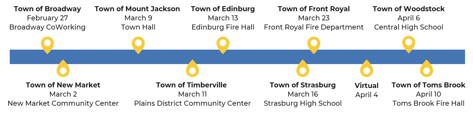A blue timeline with yellow markers depicting the flow of 10 town meetings.