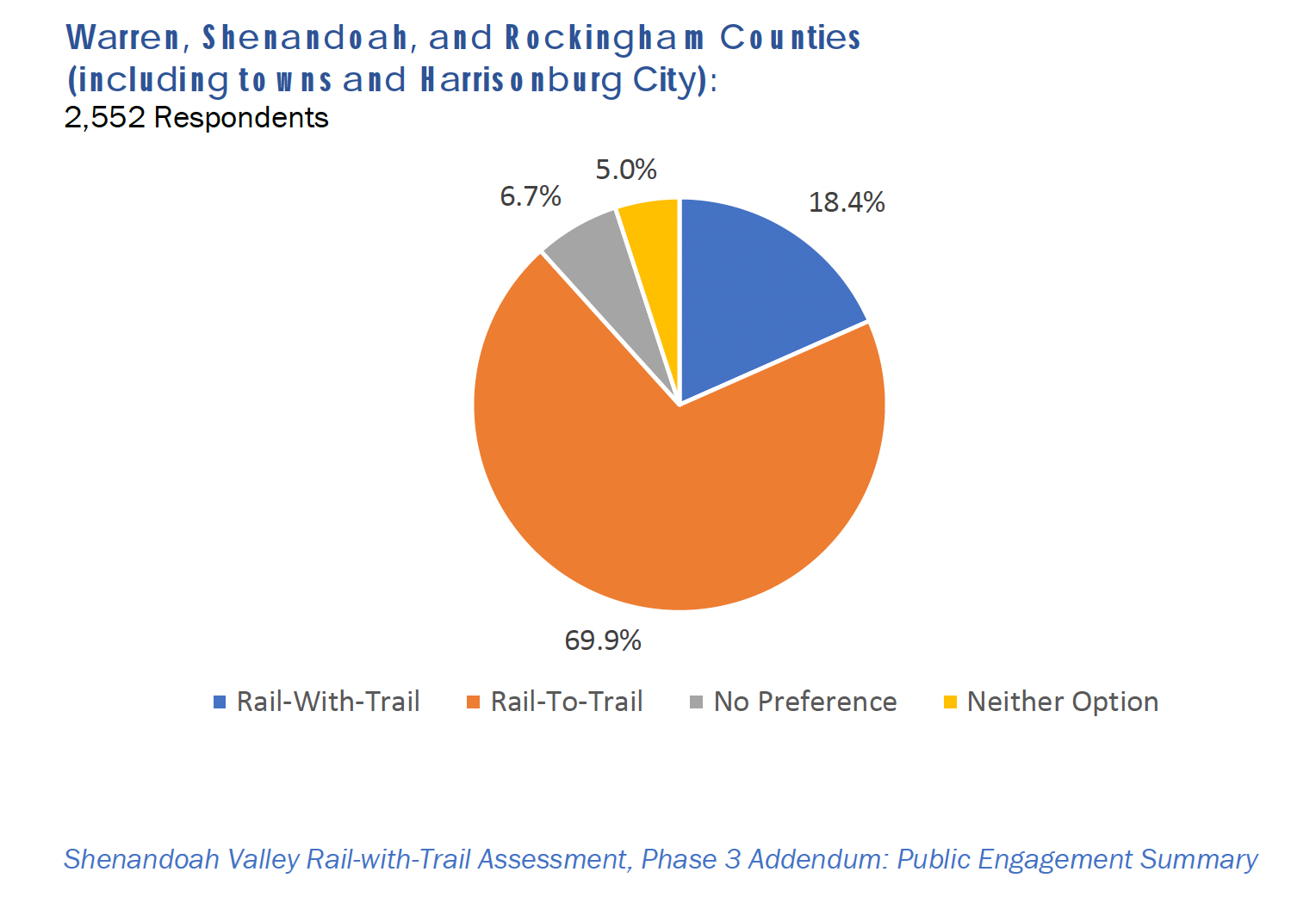 A pie chart showing 70% of respondents in Warren, Shenandoah and Rockingham counties want the Shenandoah Rail-to-Trail.